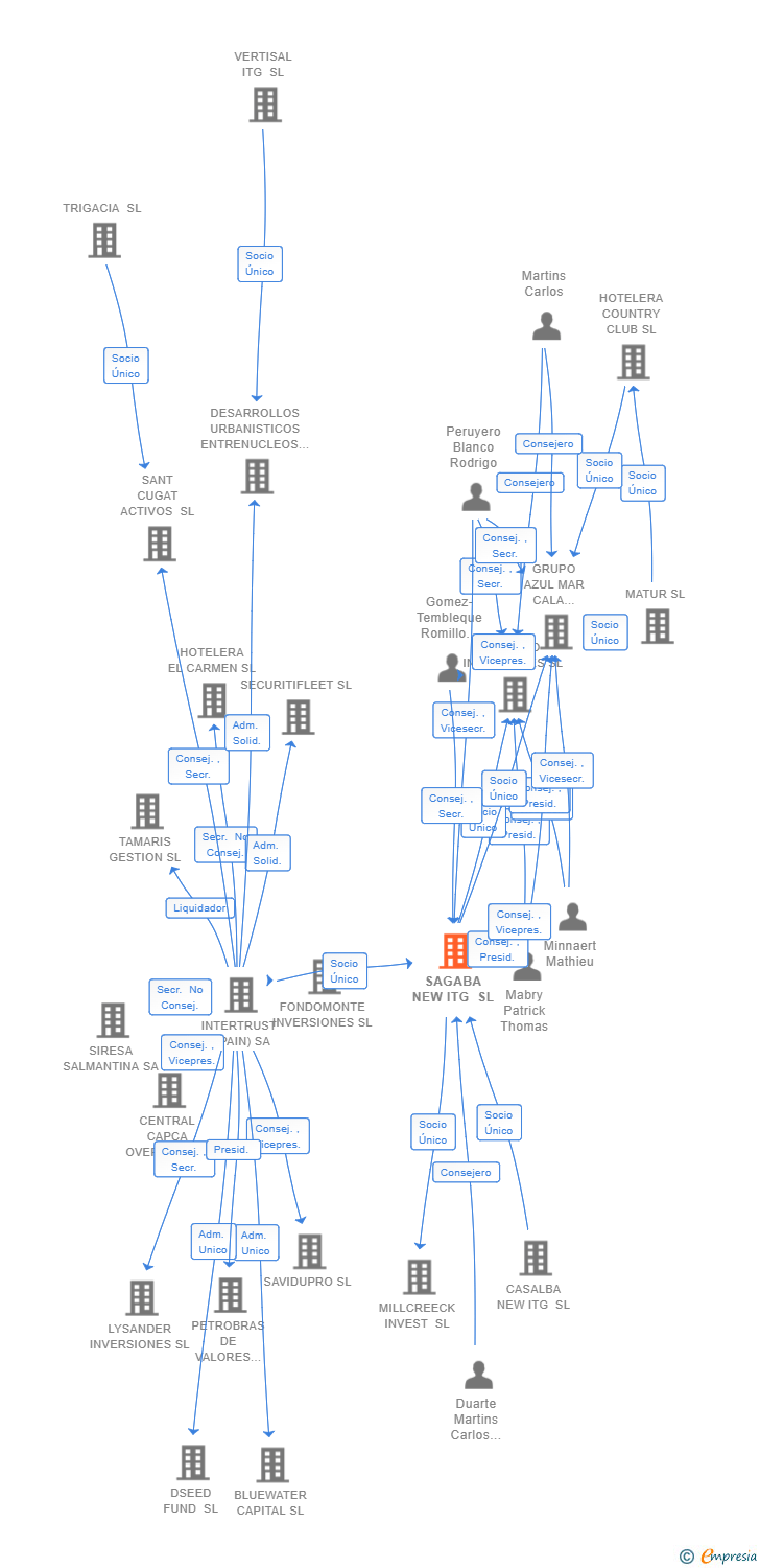 Vinculaciones societarias de SAGABA NEW ITG SL