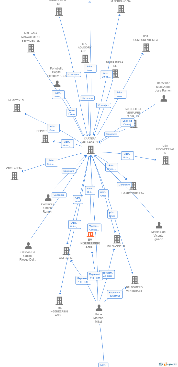 Vinculaciones societarias de BV INGENEERING AND MANAGEMENT SERVICES SL