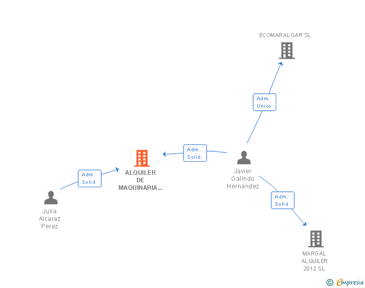 Vinculaciones societarias de ALQUILER DE MAQUINARIA COSTA CALIDA SL