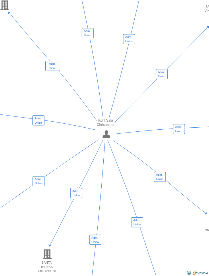 Vinculaciones societarias de VINAROS HOLIDAY SL