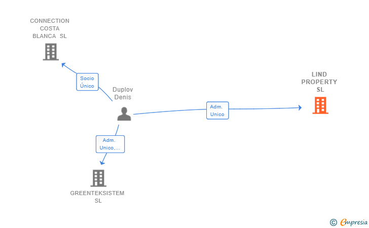 Vinculaciones societarias de LIND PROPERTY SL