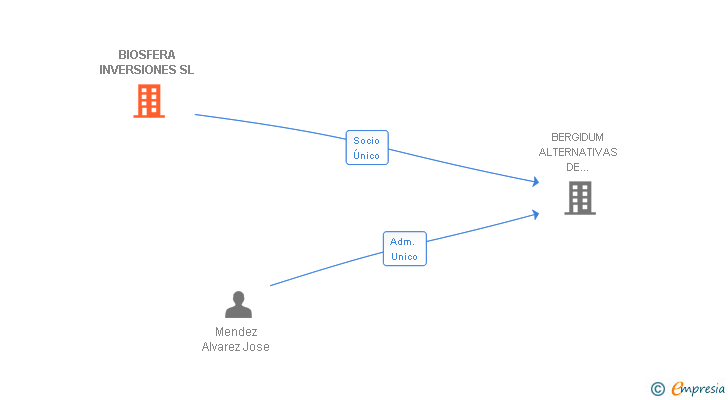 Vinculaciones societarias de BIOSFERA INVERSIONES SL