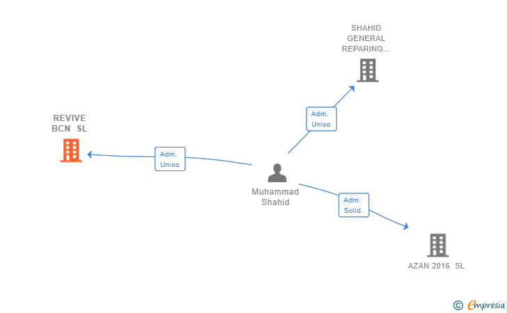 Vinculaciones societarias de REVIVE BCN SL