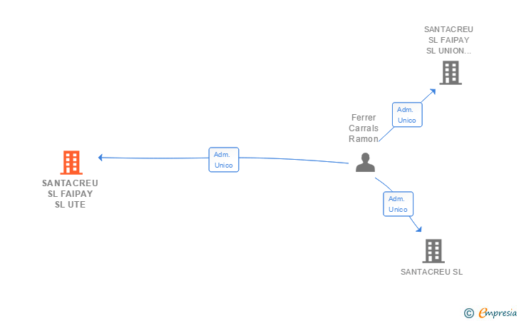 Vinculaciones societarias de SANTACREU SL FAIPAY SL UTE