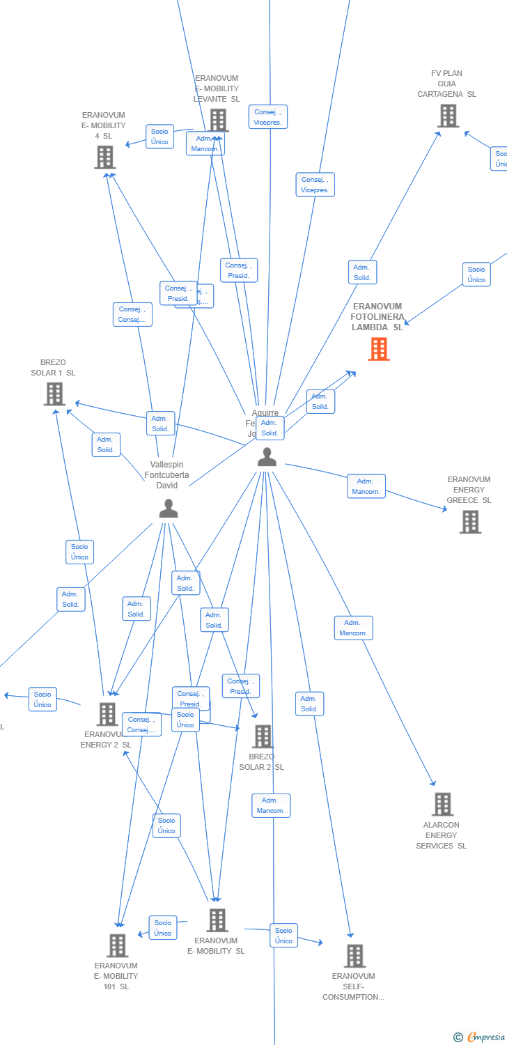 Vinculaciones societarias de ERANOVUM FOTOLINERA LAMBDA SL