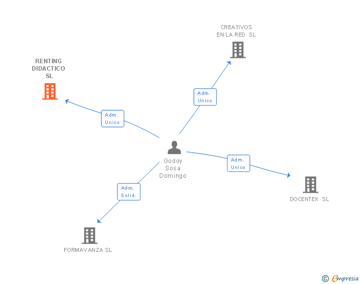 Vinculaciones societarias de RENTING DIDACTICO SL