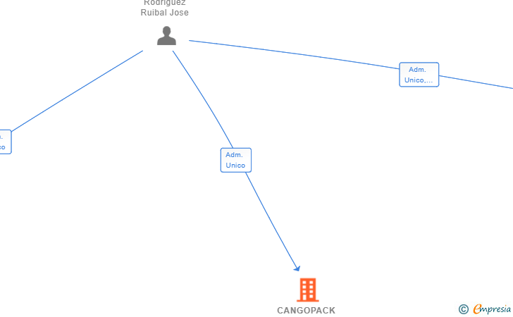 Vinculaciones societarias de CANGOPACK SL