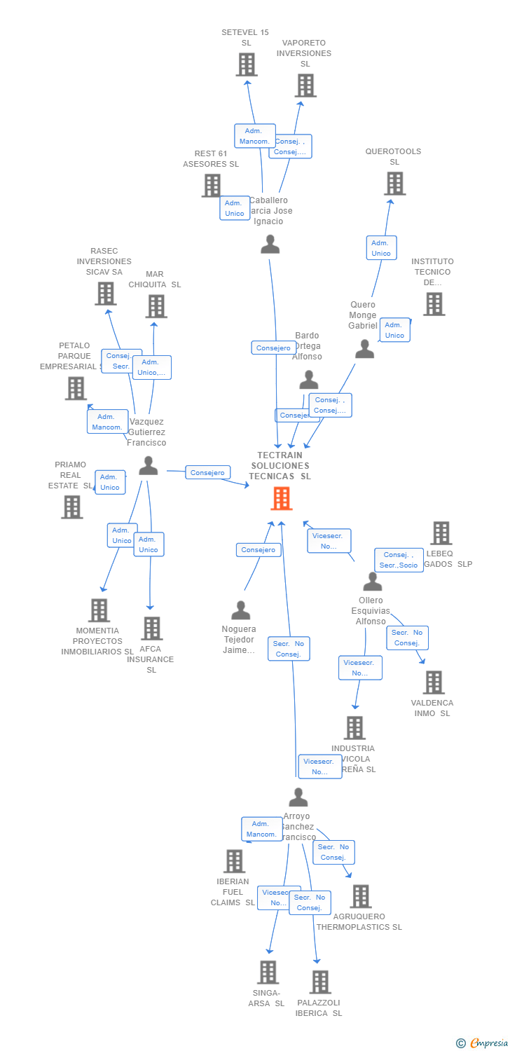 Vinculaciones societarias de TECTRAIN SOLUCIONES TECNICAS SL