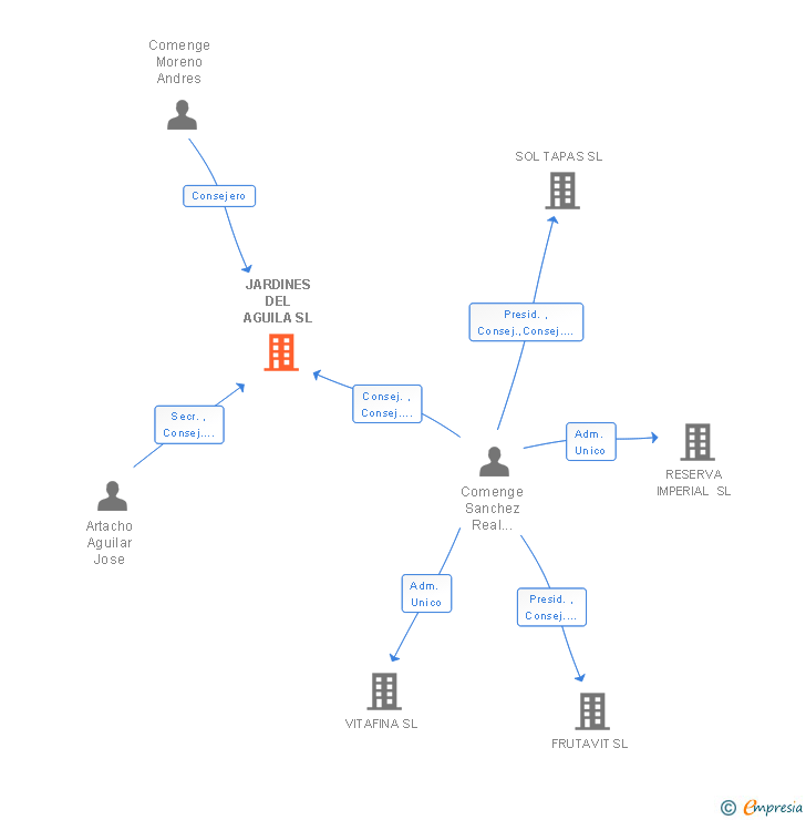 Vinculaciones societarias de JARDINES DEL AGUILA SL