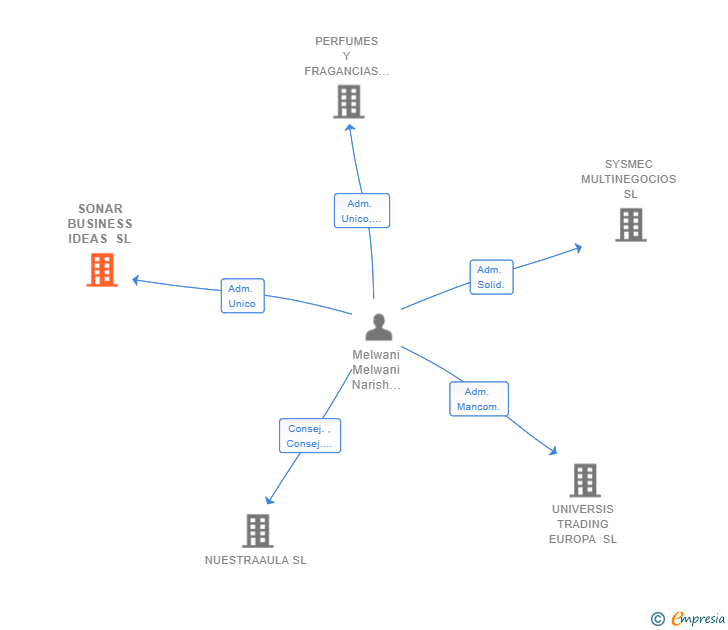 Vinculaciones societarias de SONAR BUSINESS IDEAS SL