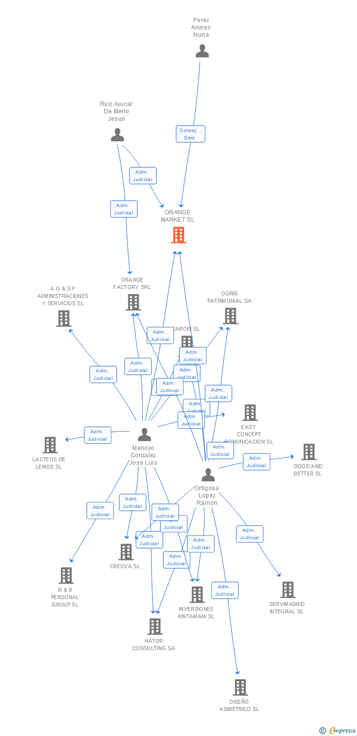 Vinculaciones societarias de ORANGE MARKET SL