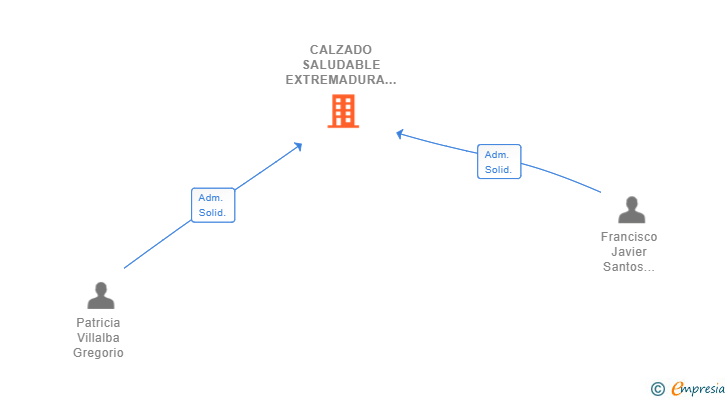 Vinculaciones societarias de CALZADO SALUDABLE EXTREMADURA SL