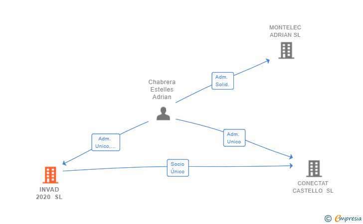 Vinculaciones societarias de INVAD 2020 SL