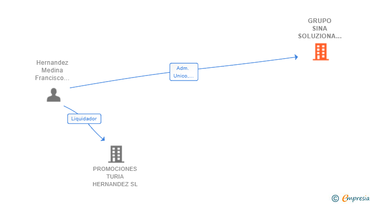 Vinculaciones societarias de GRUPO SINA SOLUZIONA PROYECTOS SL