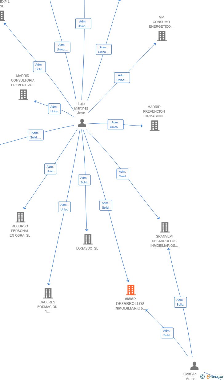 Vinculaciones societarias de VMMP DESARROLLOS INMOBILIARIOS SL