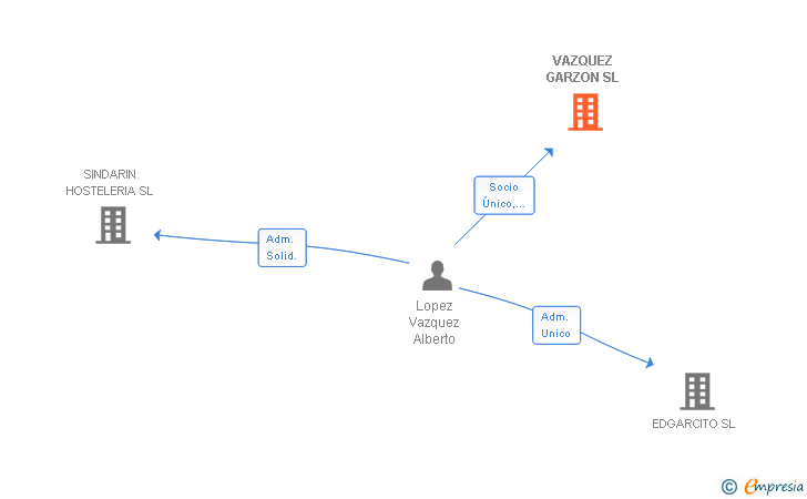 Vinculaciones societarias de VAZQUEZ GARZON SL