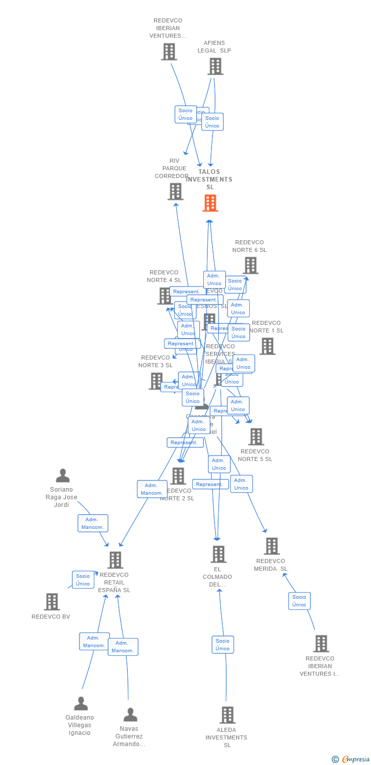 Vinculaciones societarias de TALOS INVESTMENTS SL