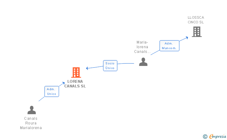 Vinculaciones societarias de LORENA CANALS SL