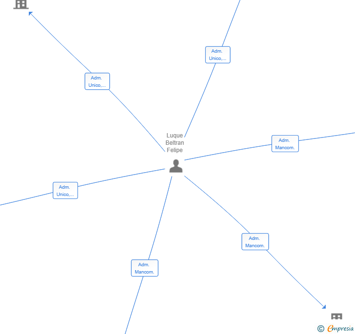 Vinculaciones societarias de RENOHUELVA SL