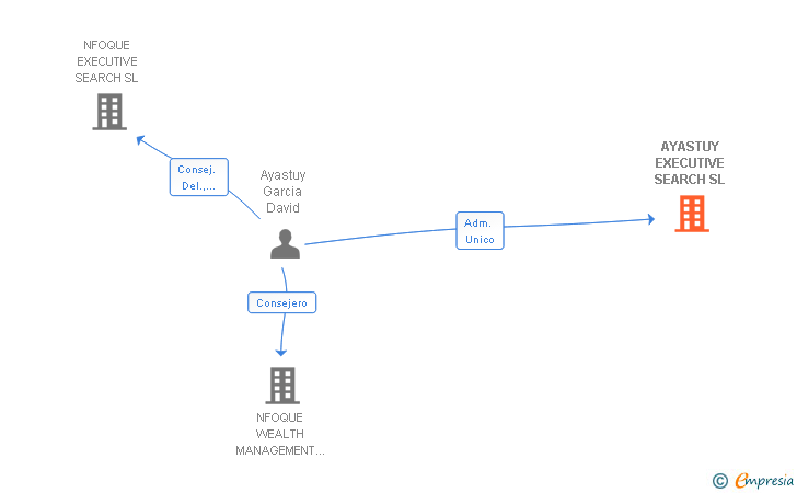 Vinculaciones societarias de AYASTUY EXECUTIVE SEARCH SL