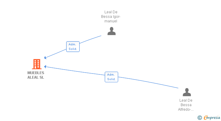 Vinculaciones societarias de MUEBLES ALEAL SL