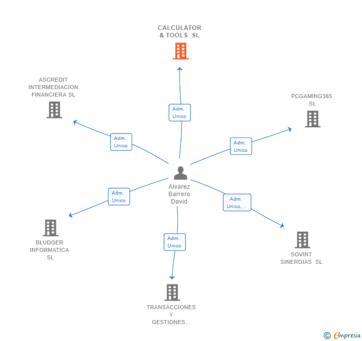 Vinculaciones societarias de CALCULATOR & TOOLS SL