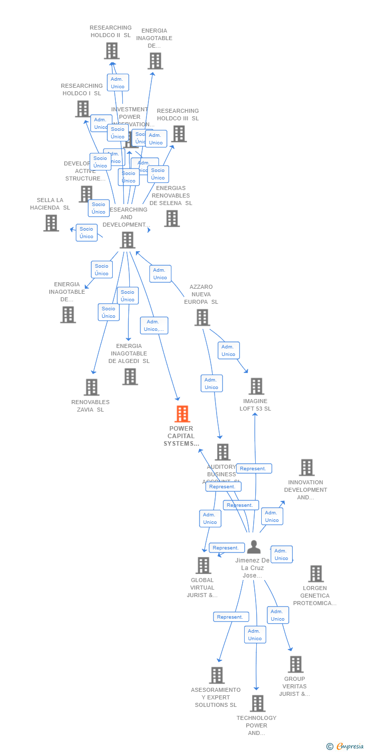 Vinculaciones societarias de POWER CAPITAL SYSTEMS DEVELOPMENT SL