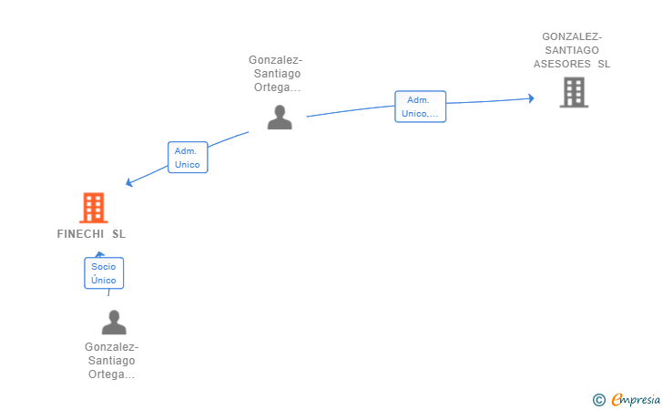 Vinculaciones societarias de FINECHI SL