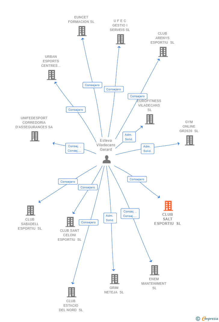 Vinculaciones societarias de CLUB SALT ESPORTIU SL