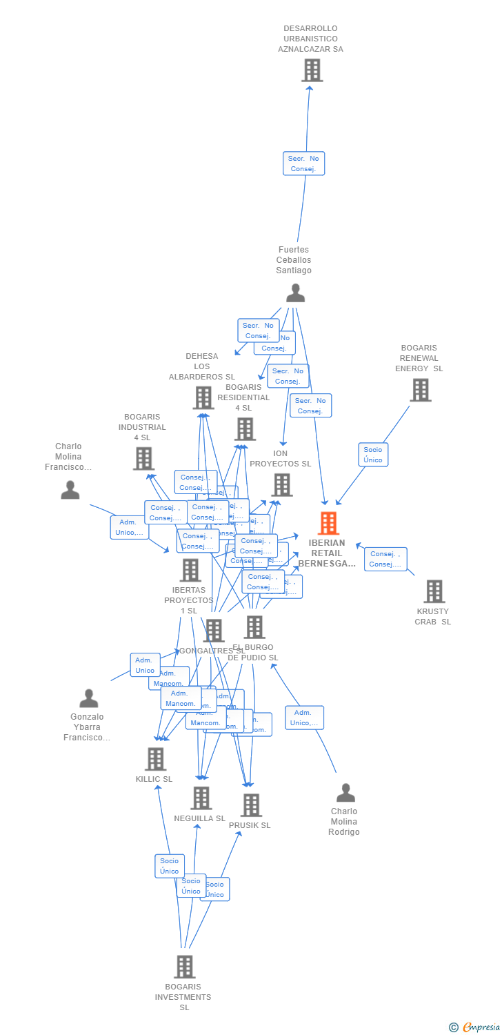 Vinculaciones societarias de IBERIAN RETAIL BERNESGA 6 SL