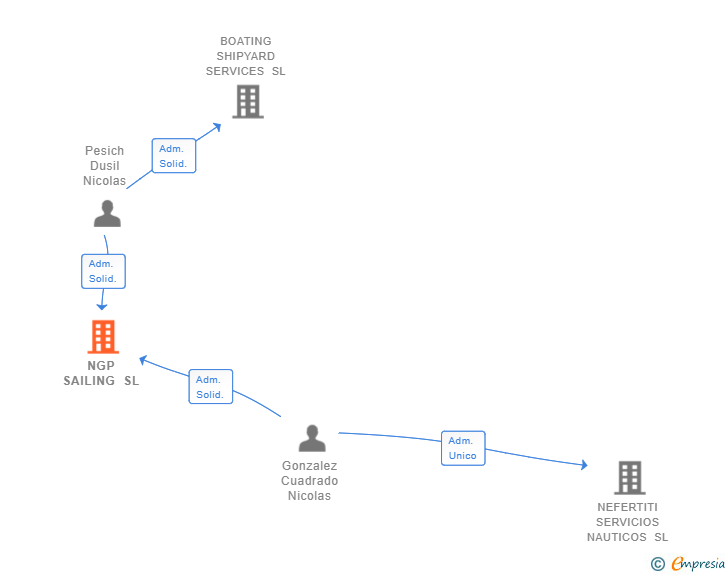 Vinculaciones societarias de NGP SAILING SL