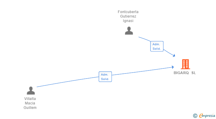 Vinculaciones societarias de BIGARQ SL