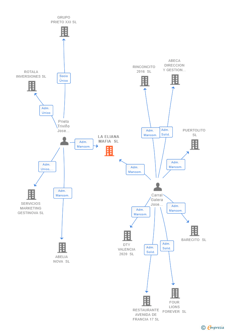 Vinculaciones societarias de LA ELIANA MAFIA SL