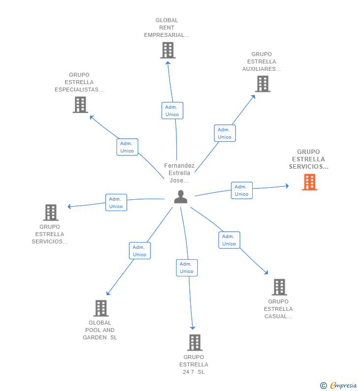 Vinculaciones societarias de GRUPO ESTRELLA SERVICIOS EVENTUALES SL