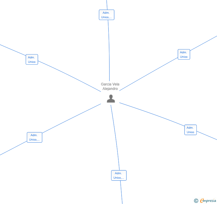 Vinculaciones societarias de GOLDEN BEEF COLLECTIVE SL