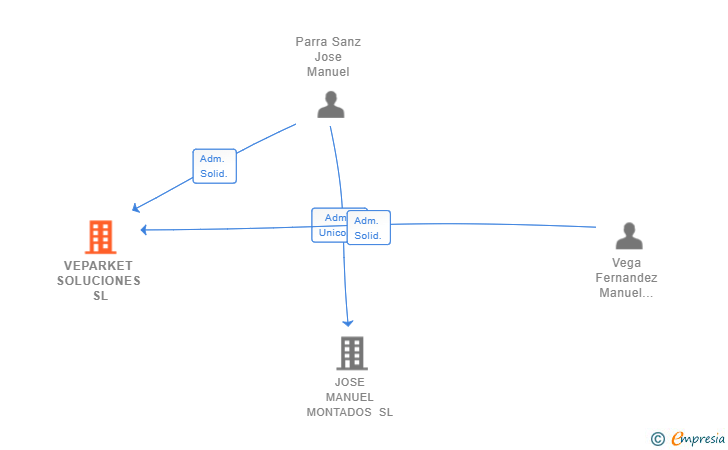 Vinculaciones societarias de VEPARKET SOLUCIONES SL
