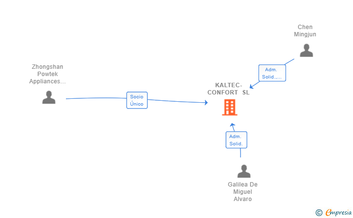 Vinculaciones societarias de KALTEC-CONFORT SL