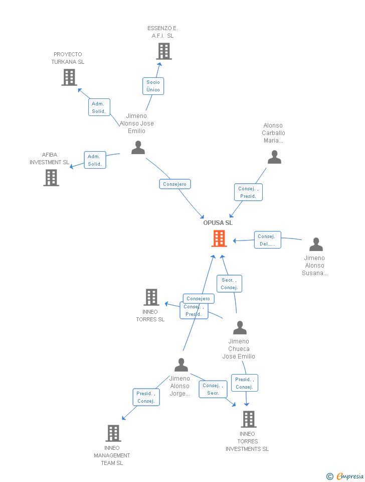 Vinculaciones societarias de OPUSA SL