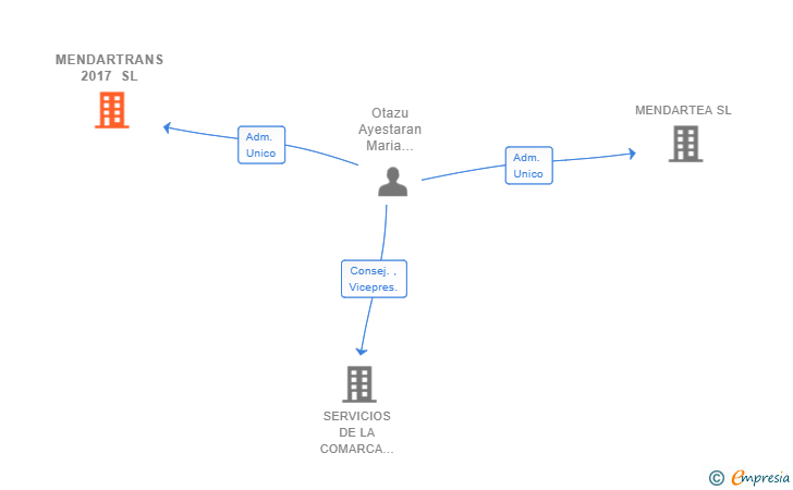 Vinculaciones societarias de MENDARTRANS 2017 SL