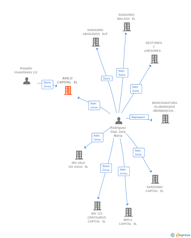 Vinculaciones societarias de AVILO CAPITAL SL