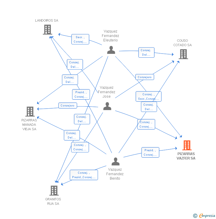 Vinculaciones societarias de PIZARRAS VAZFER SA