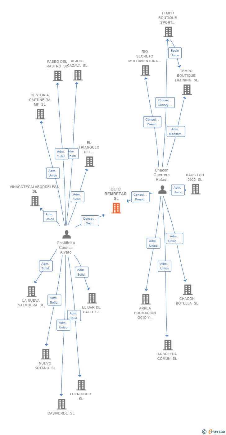 Vinculaciones societarias de OCIO BEMBEZAR SL