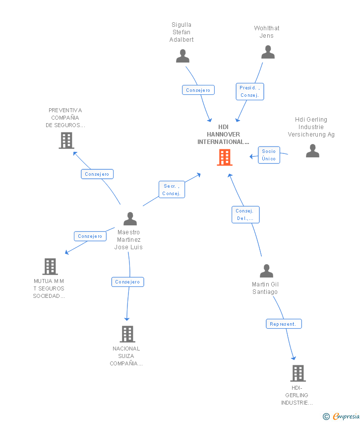 Vinculaciones societarias de HDI HANNOVER INTERNATIONAL (ESPAÑA) SEGUROS Y REASEGUROS SA