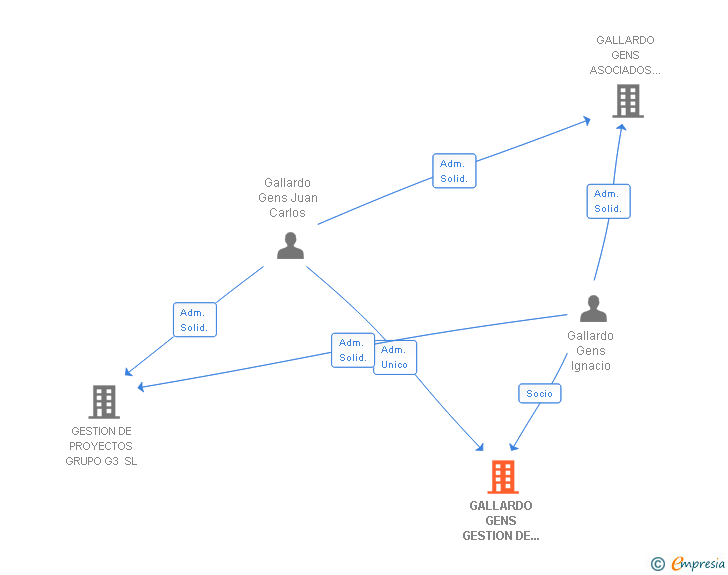 Vinculaciones societarias de GALLARDO GENS GESTION DE PROYECTOS SCIV
