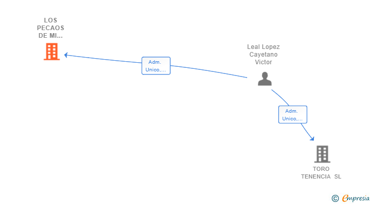 Vinculaciones societarias de LOS PECAOS DE MI TIERRA SL