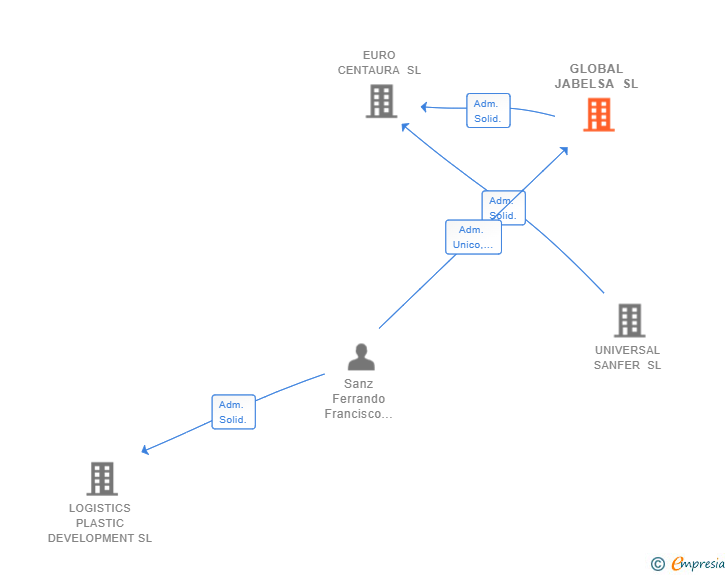 Vinculaciones societarias de GLOBAL JABELSA SL