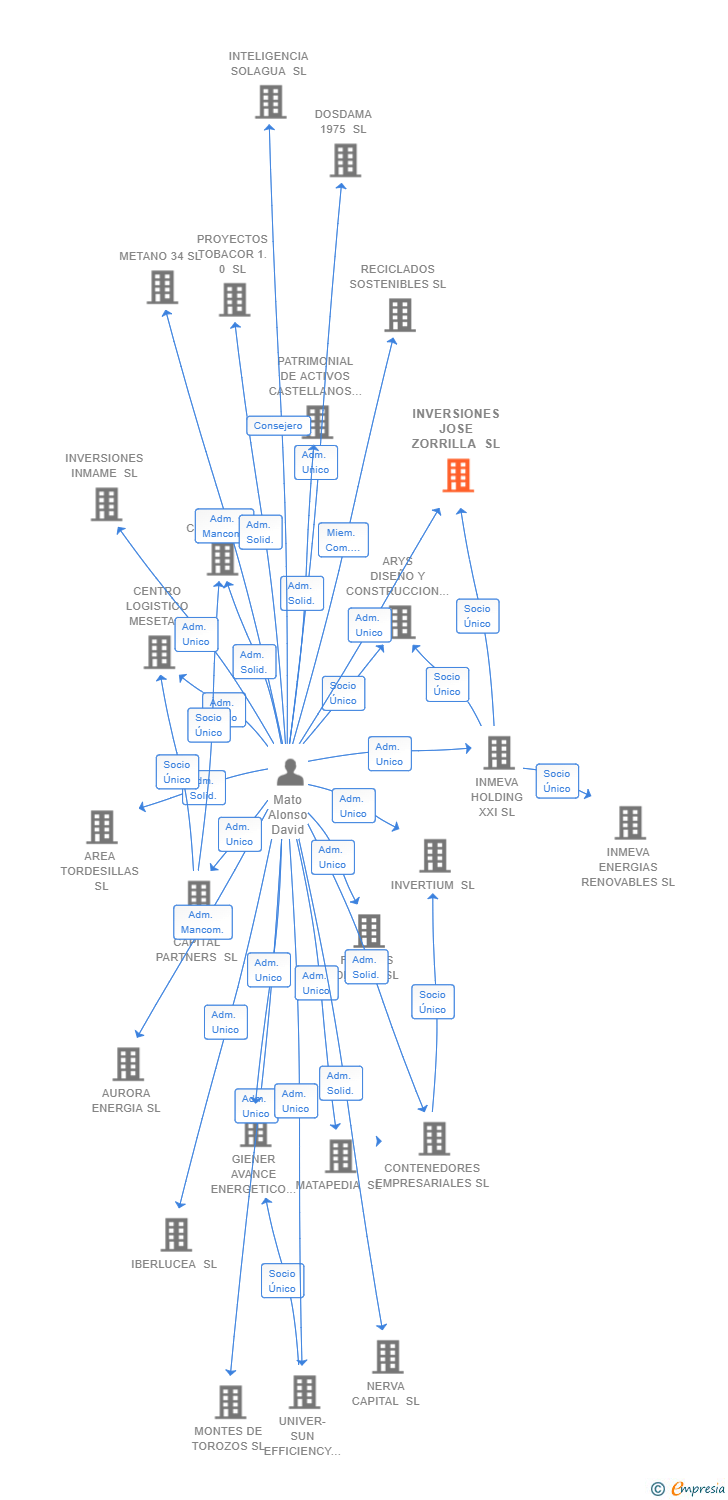 Vinculaciones societarias de INVERSIONES JOSE ZORRILLA SL