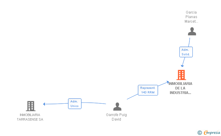Vinculaciones societarias de INMOBILIARIA DE LA INDUSTRIA TEXTIL LANERA SL