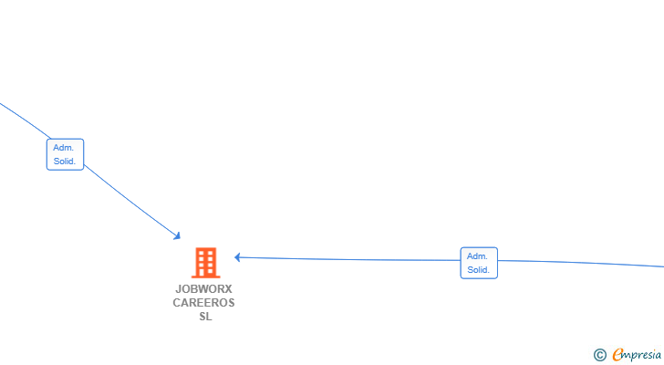 Vinculaciones societarias de JOBWORX CAREEROS SL