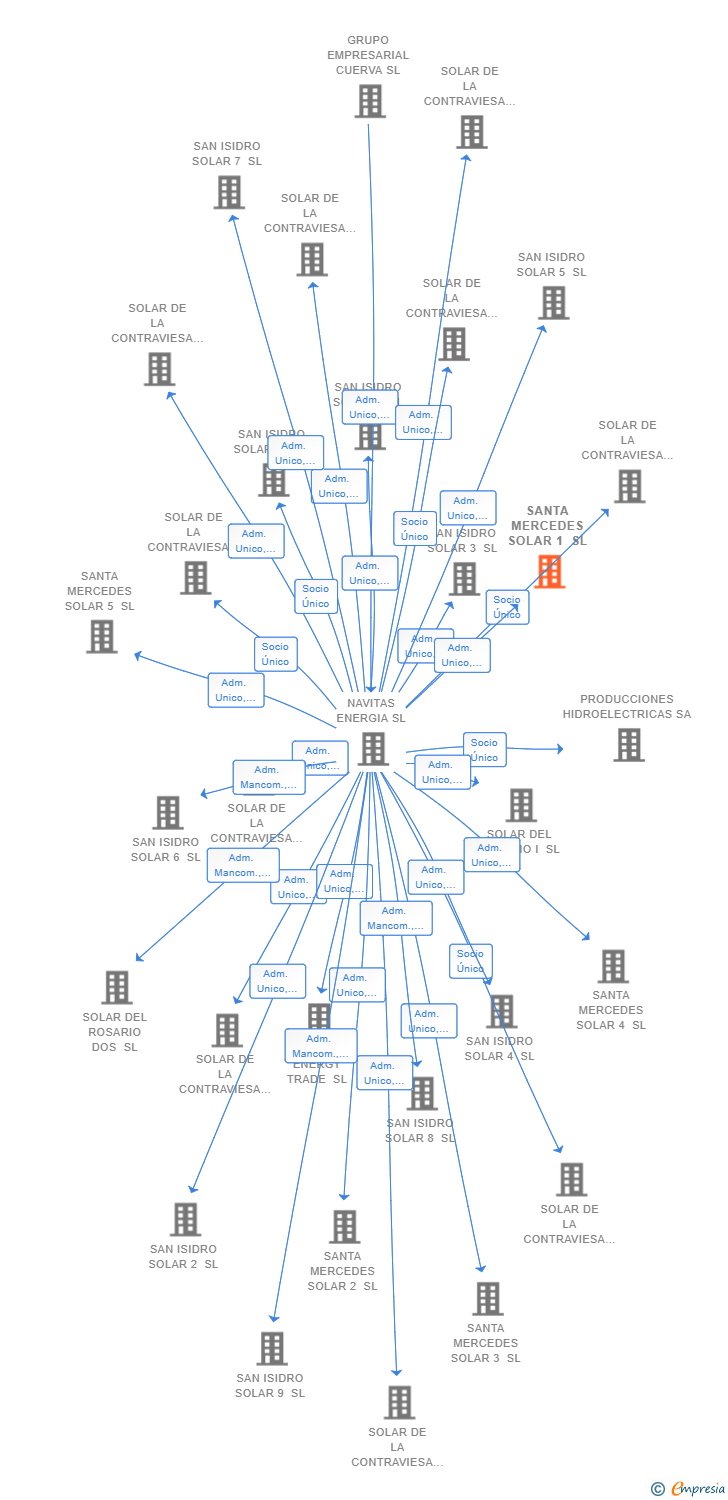 Vinculaciones societarias de SANTA MERCEDES SOLAR 1 SL